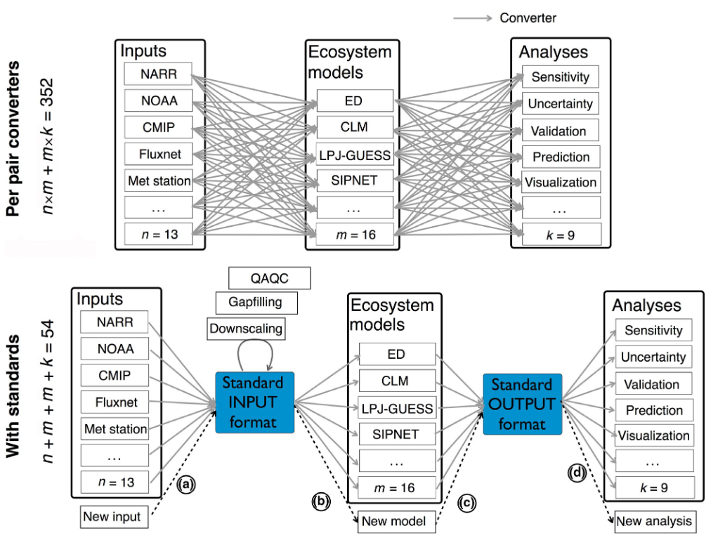 A flow diagram showing the standards approach for reducing redundant work when adopting common formats. There are “ n” data types that must be linked to “m” simulation models and “k” post-simulation analyses. In the top panel, the conventional approach where modeling teams work independently requires implementing n × m different input and m × k different output conversions. As data, models, and analyses are added, and effort scales quadratically. On the other hand, the bottom panel shows that by working as a community, and adopting common formats and shared analytical tools, the number of converters necessary to link models, data, and analyses reduces to an m + n and m + k problem, and scales linearly. 
