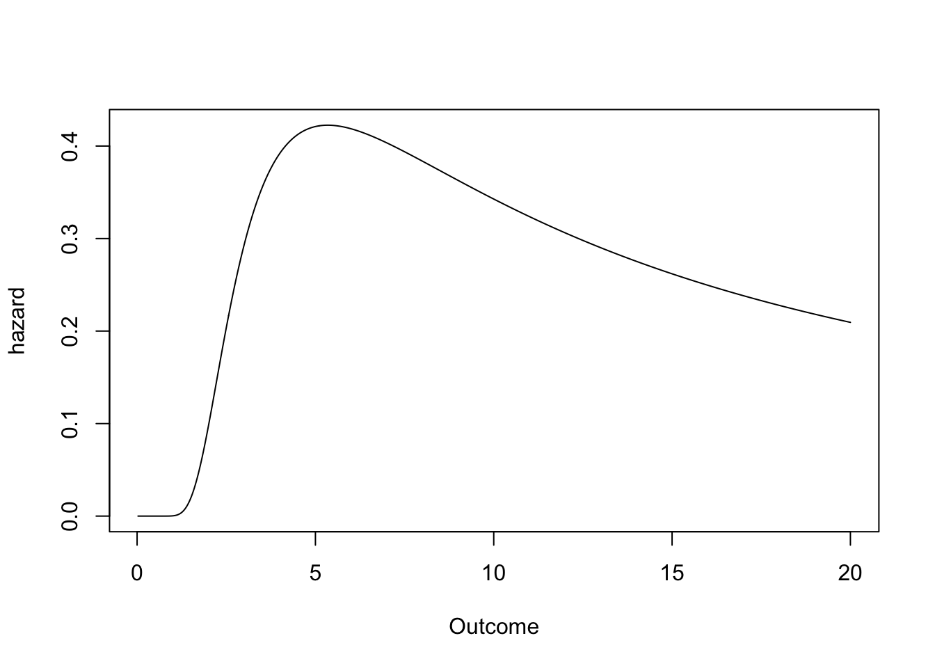 Hazard function of an Inverse Gamma distribution.