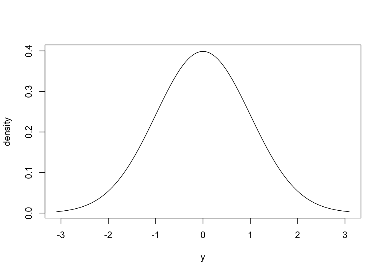 Normal distribution density.
