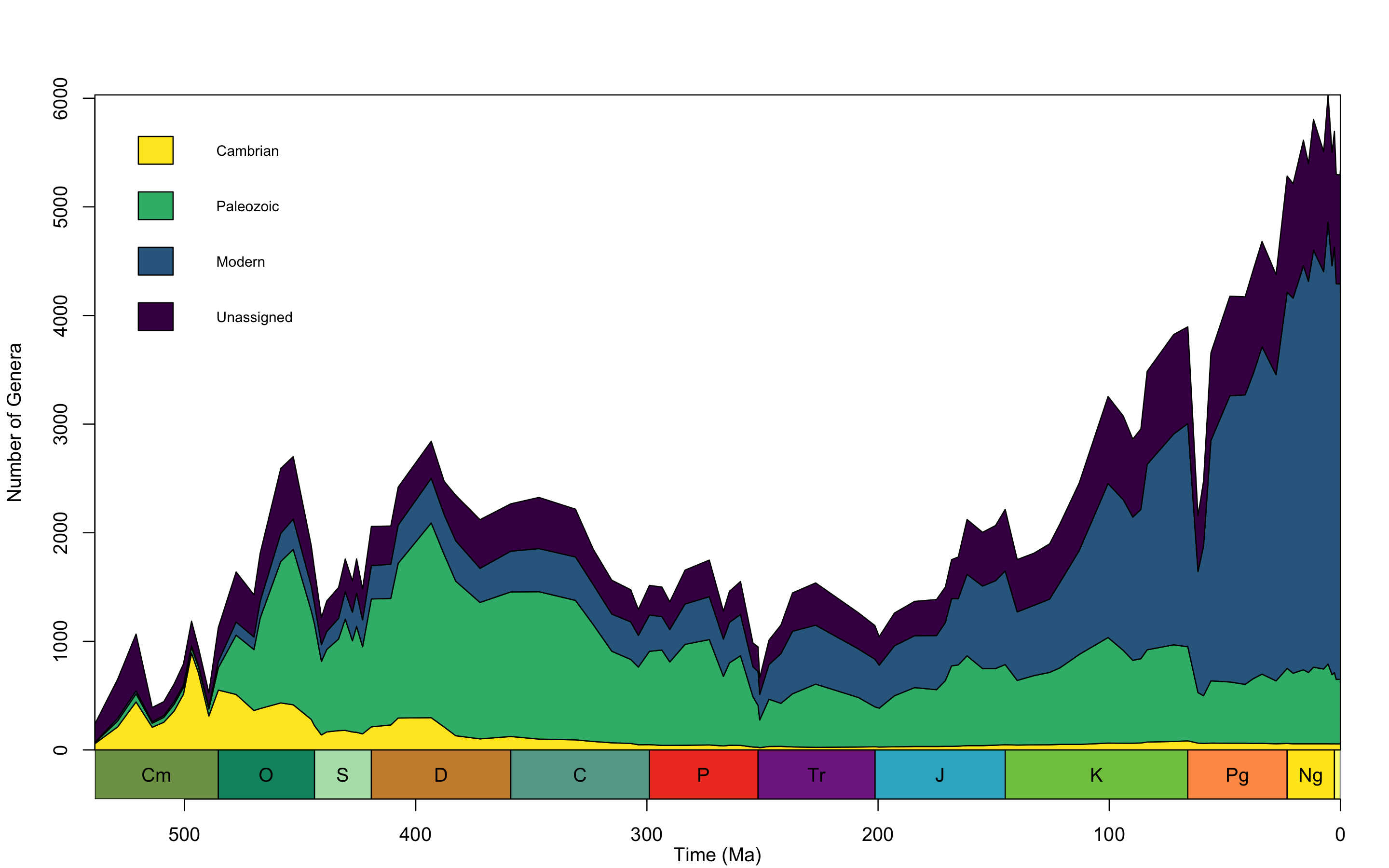A stacked area plot showing the number of marine animal genera across the Phanerozoic; the genera are split by color into Sepkoski's evolutionary fauna: Cambrian, Paleozoic, Modern (plus an Unassigned category); the x-axis has a geological timescale on it